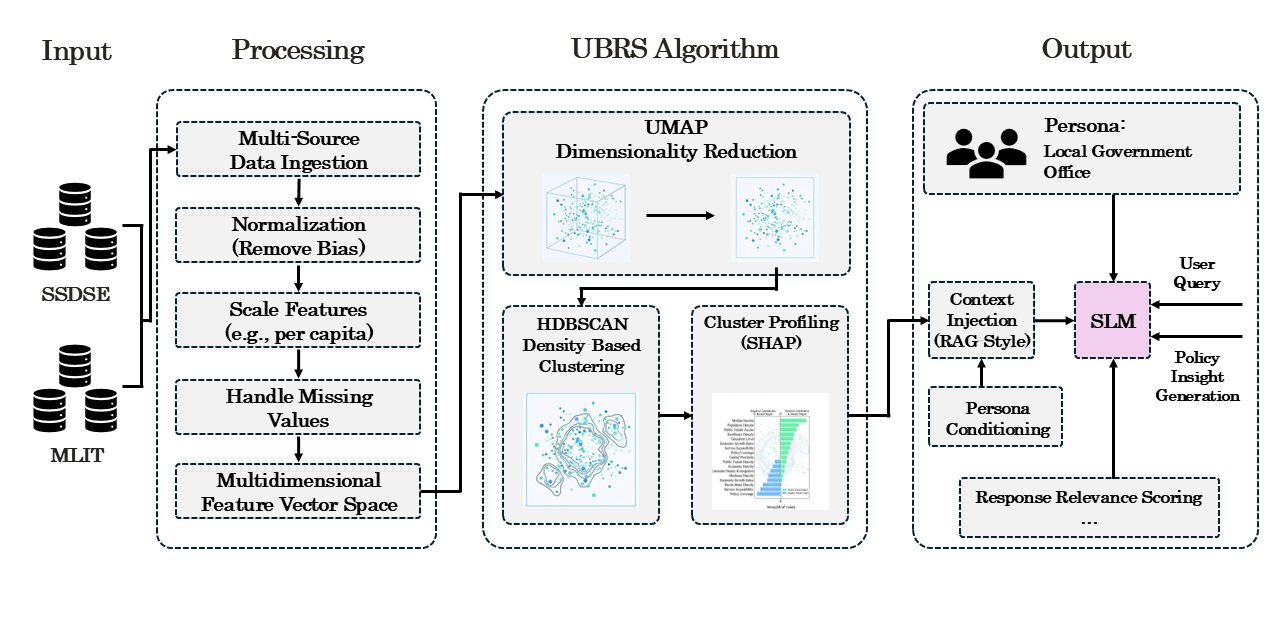 自治体オープンデータと SLM を組み合わせた UBRS アルゴリズムのアーキテクチャ図